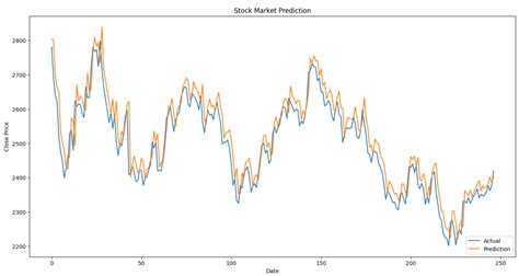 github stock price|github stock prediction.